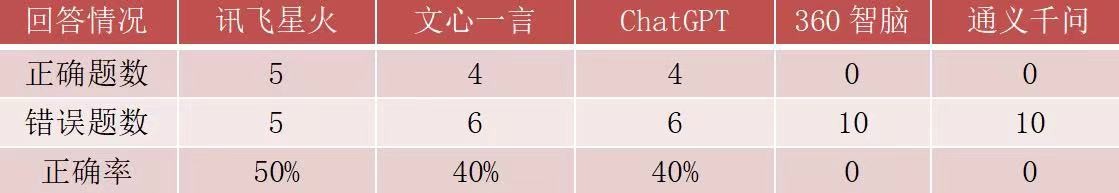 高考数学题成AI大模型试金石,讯飞星火表现最佳