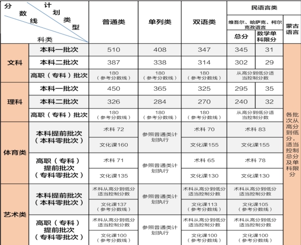 2019新疆高考分数线公布 文科一本510理科450