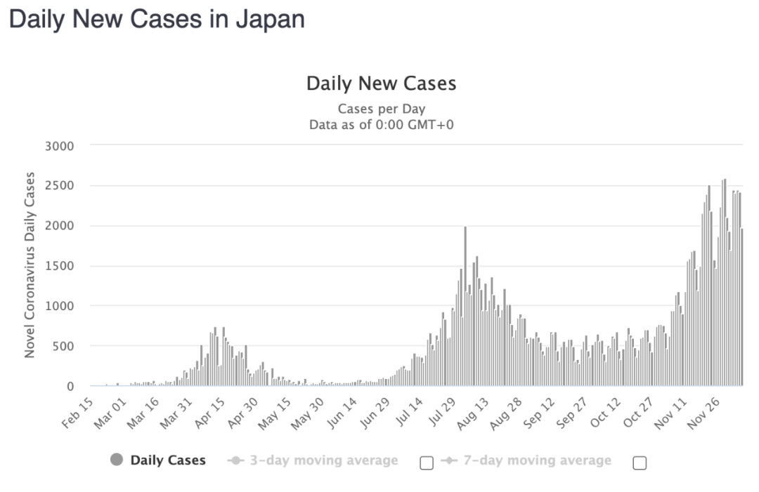 冬季日韩迎最大疫情，日本疫情爆发后现三波高峰