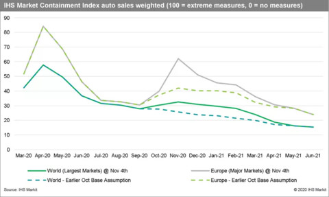 疫情仍在蔓延,西欧主要市场采取新封锁措施遏制新冠病例