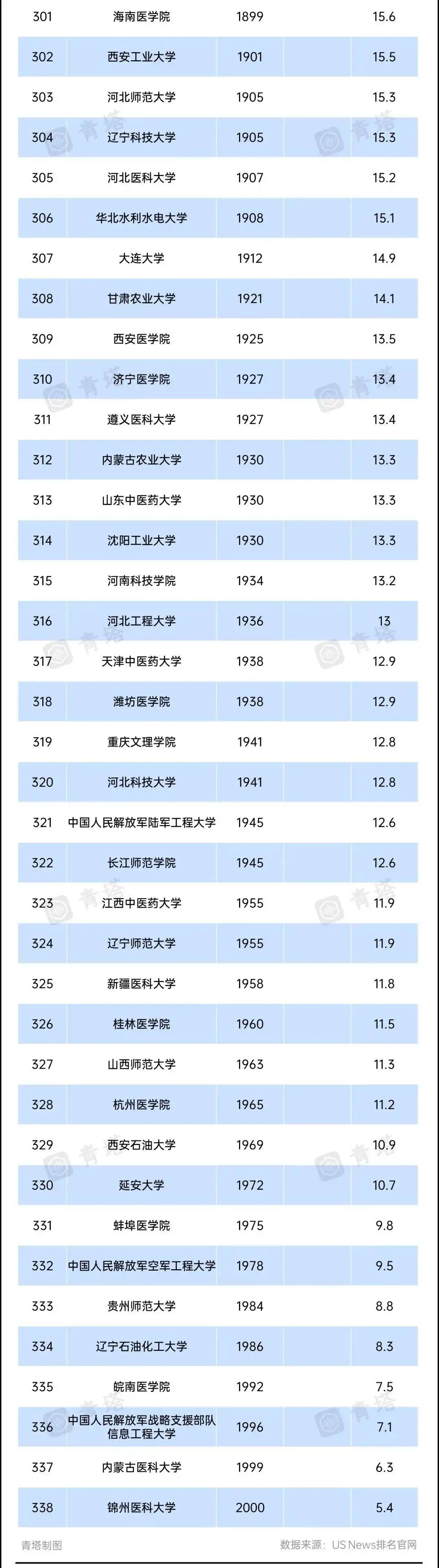 2023年US News世界大学排名发布,中国多所高校进步明显