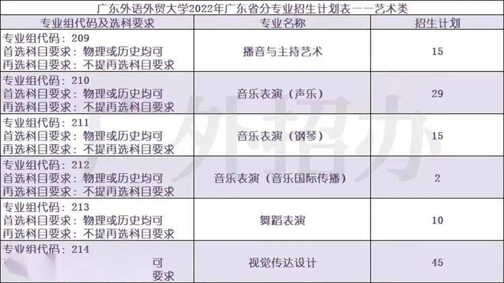 东莞理工学院暨大2022年高考招生计划及专业分组详情