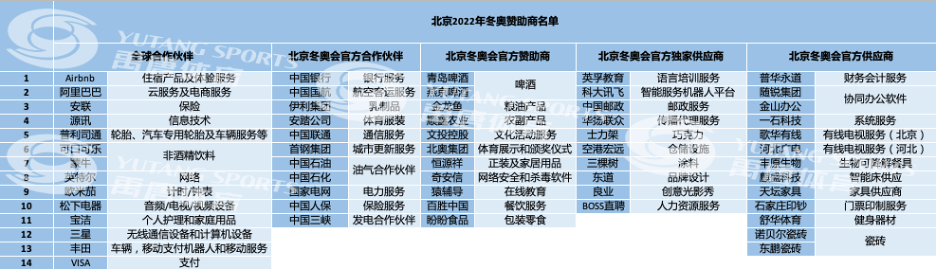 北京冬奥会赞助商招商进展顺利，多数已开展营销激活活动