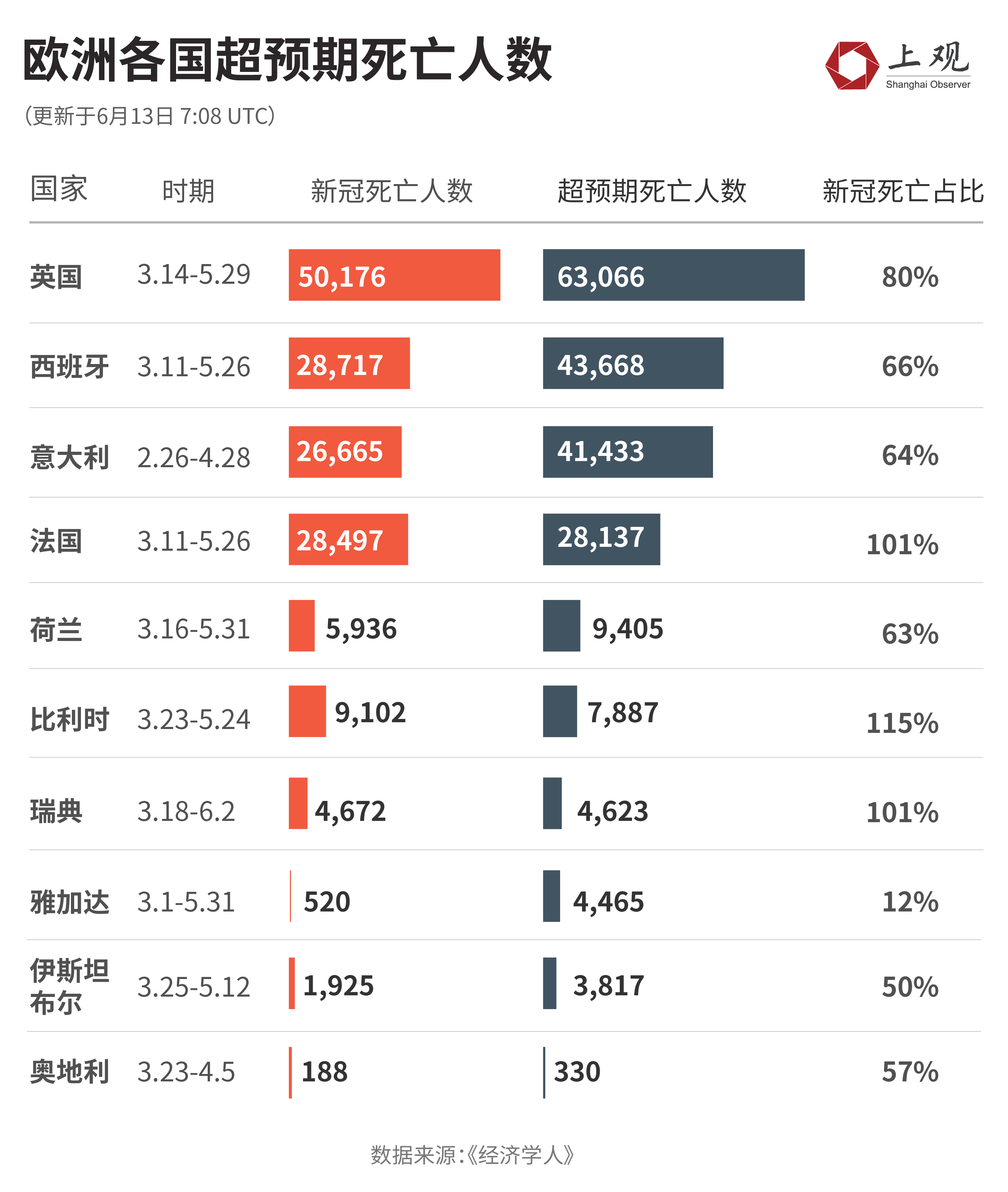 全球新冠确诊破千万,欧洲疫情放缓但各国差异大