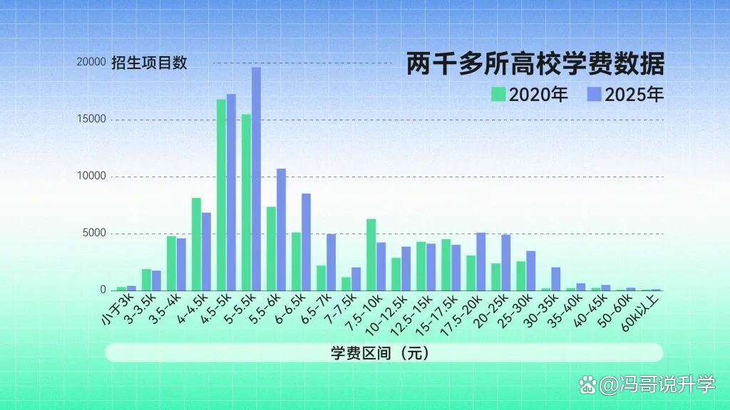大学学费新一轮上涨!全国20多个省调整标准,原因竟然是……