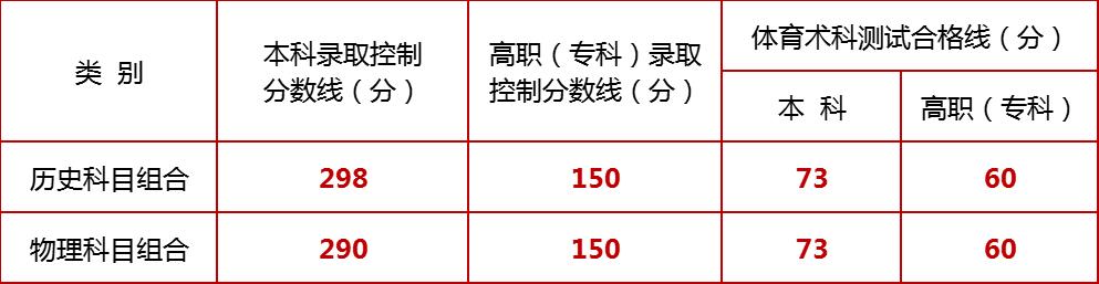 四川西藏2025高考分数线公布!本科专科录取线汇总