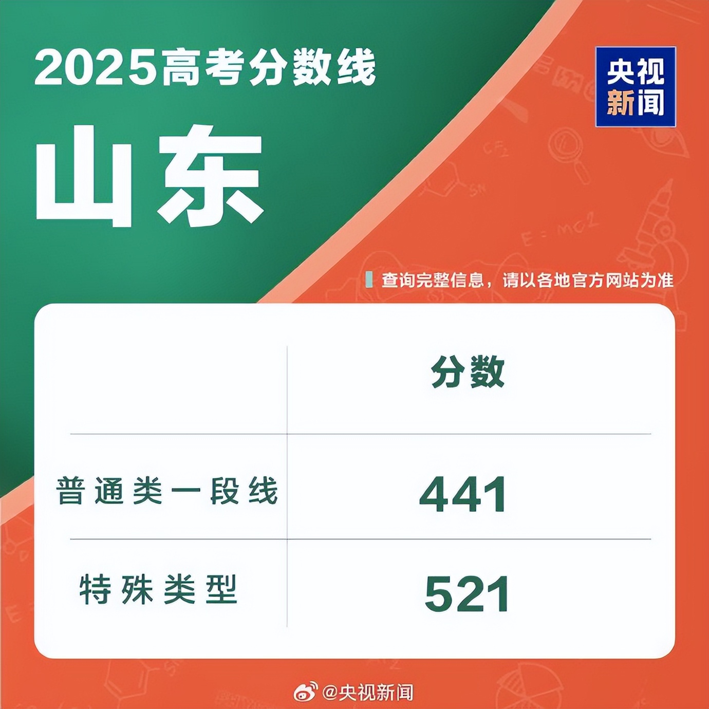 四川西藏2025高考分数线公布!本科专科录取线汇总