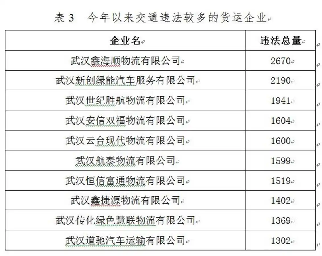 武汉曝光违章高发行业企业名单,督促落实交通安全责任